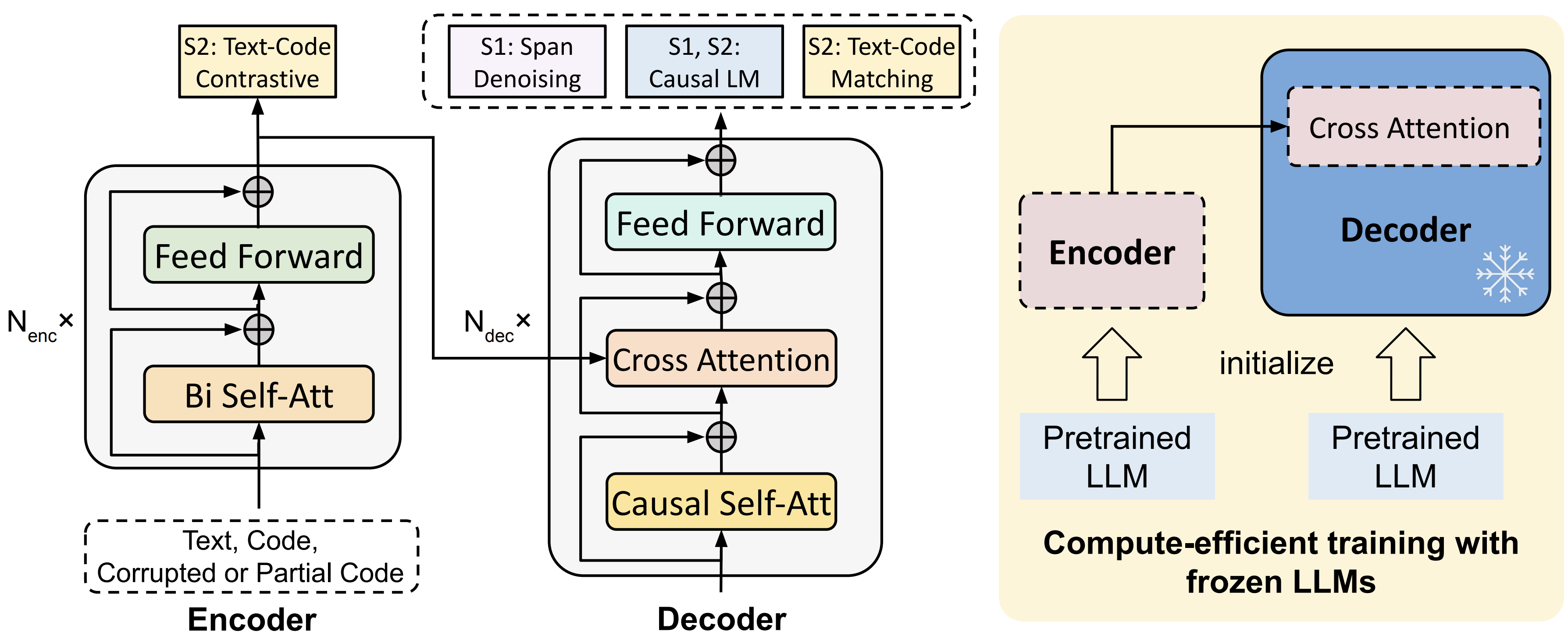 CodeT5+ architecture