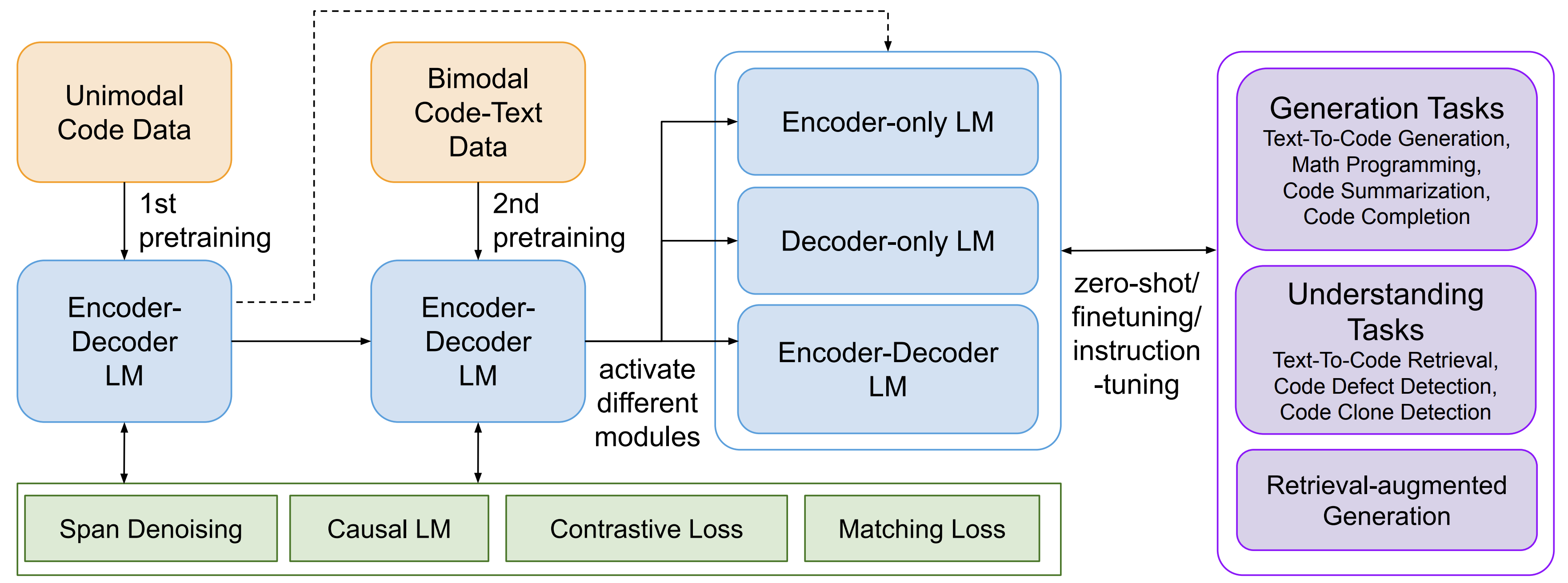 CodeT5+ overview