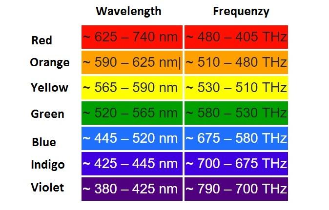 Visible light frequency