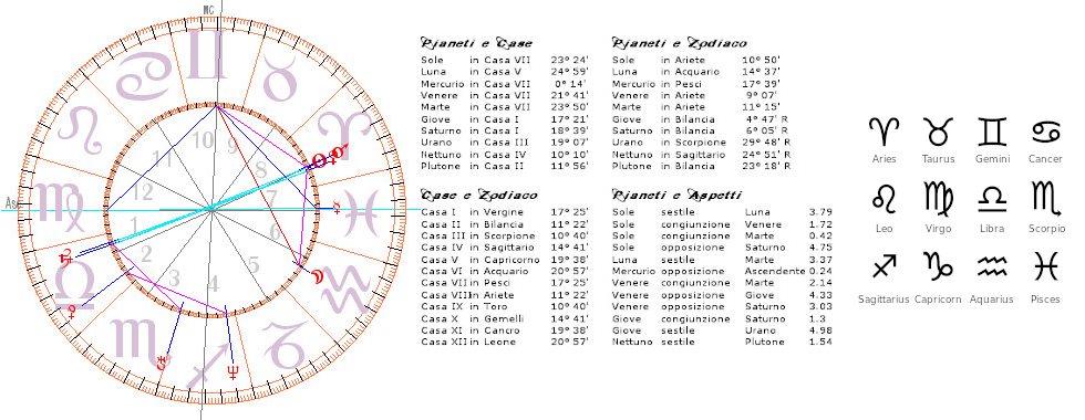 Carta Astrale