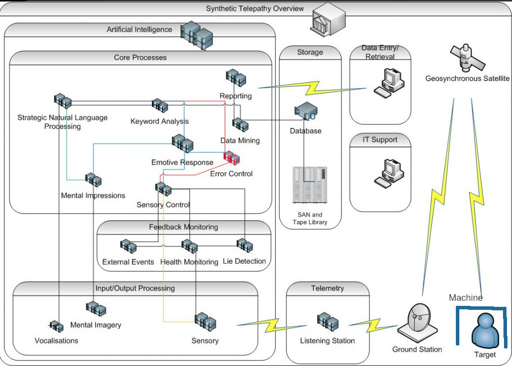 Synthetic Telepathy network