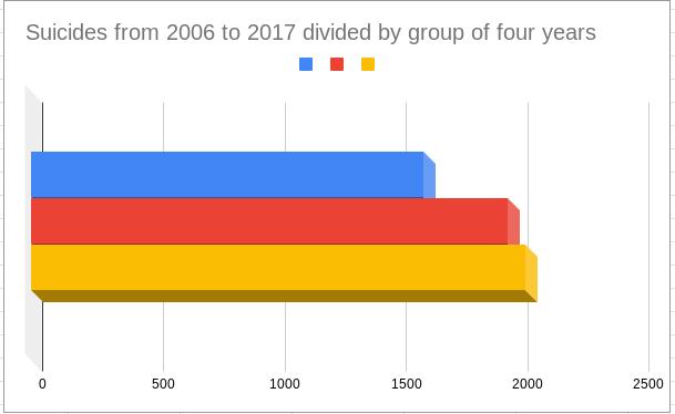 Suicides in Catalonya