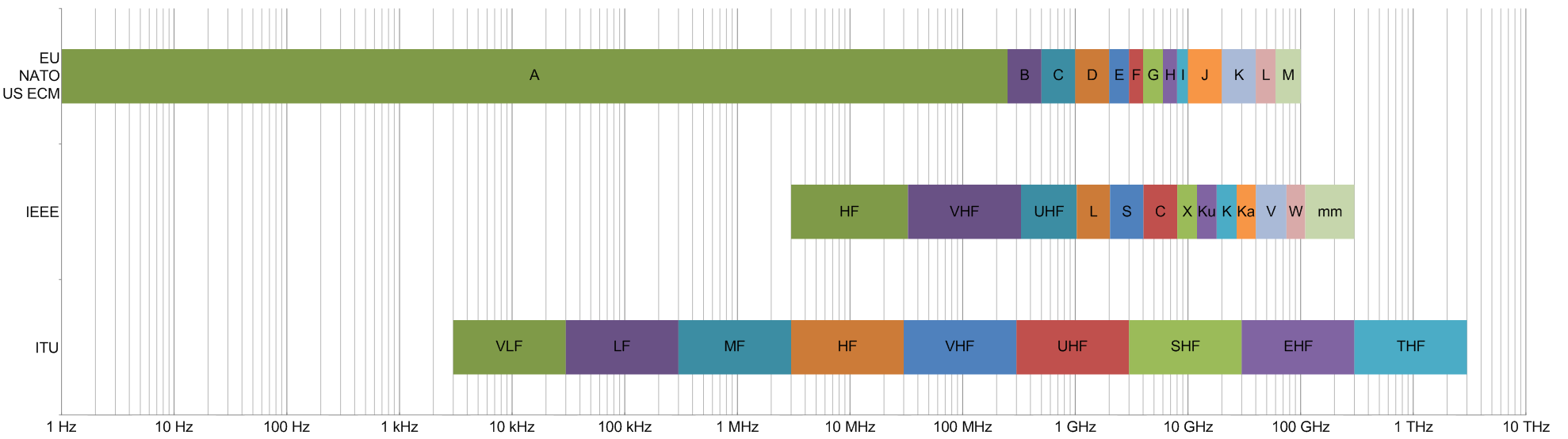 Radio spectrum