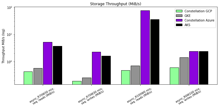 I/O benchmark graph