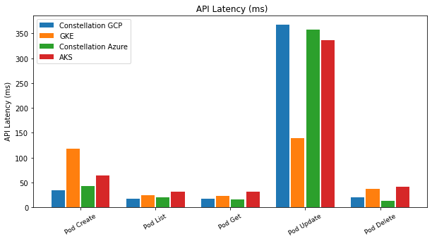API Latency - Pods