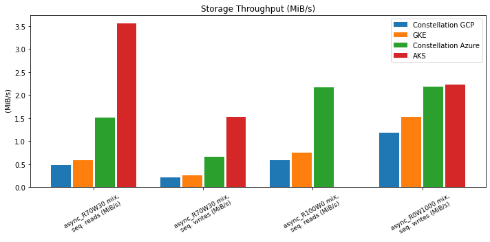 I/O benchmark graph