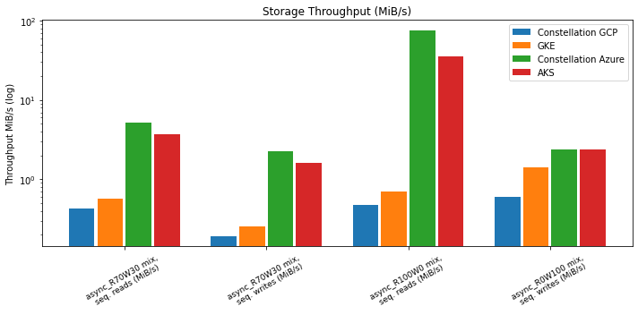 I/O benchmark graph