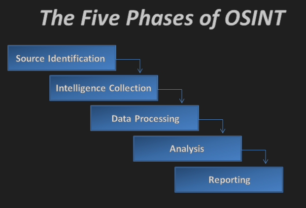 The-Five-Phases-of-OSINT