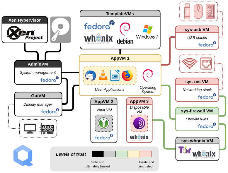 Qubes architecture