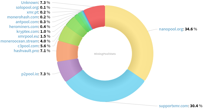 Hashrate Pool Distribution Pie Chart