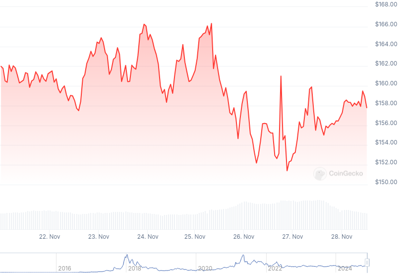 XMR Price Graph