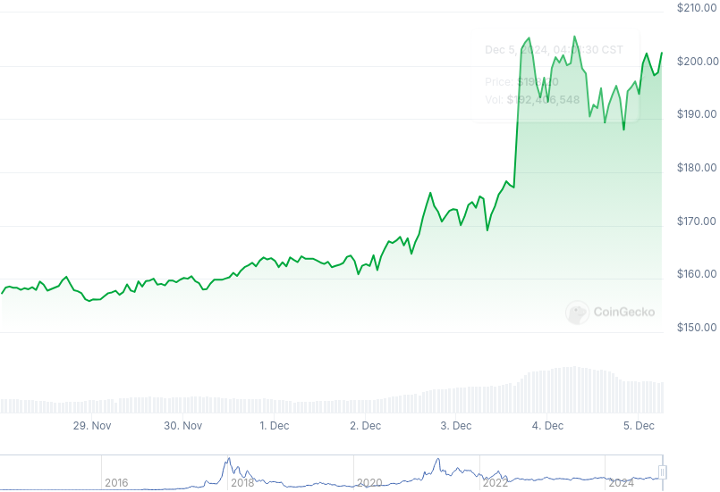 XMR Price Graph