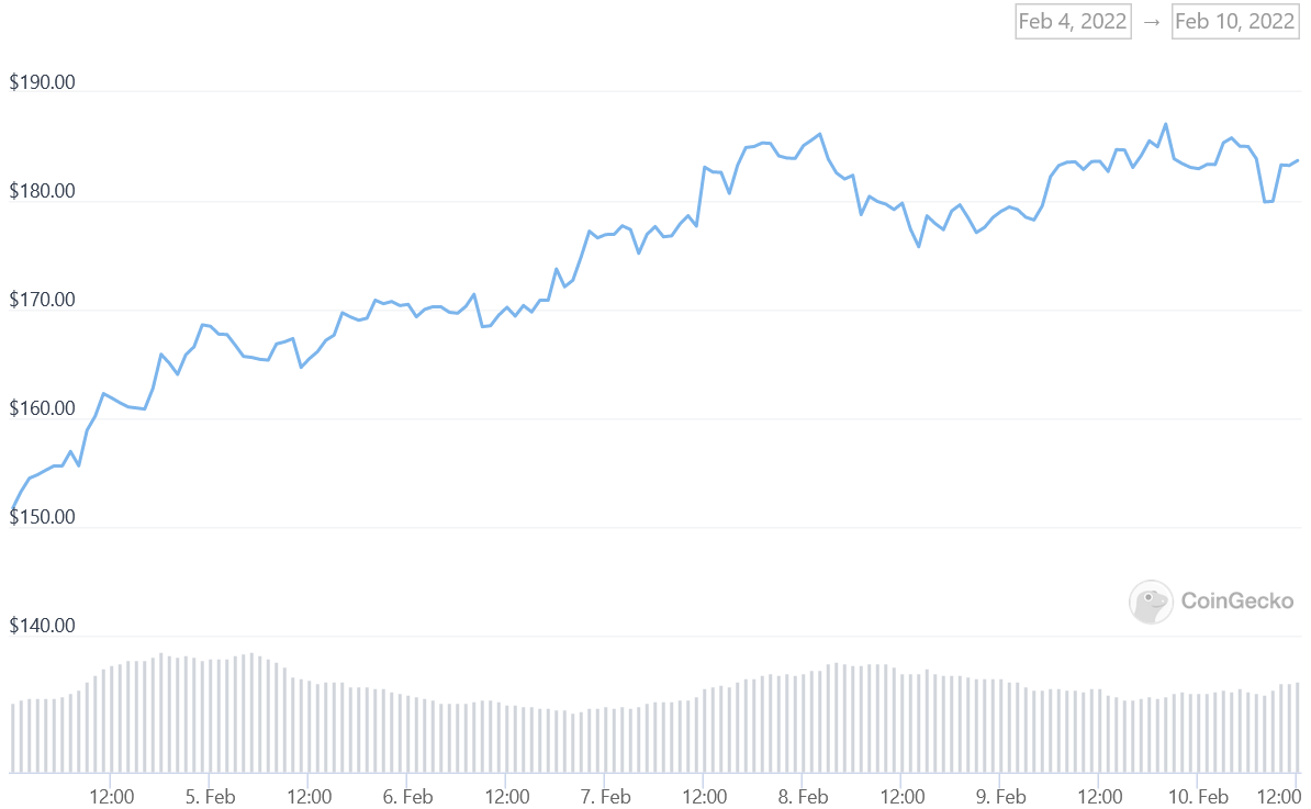 XMR Price Graph 02/04/22-02/10/22