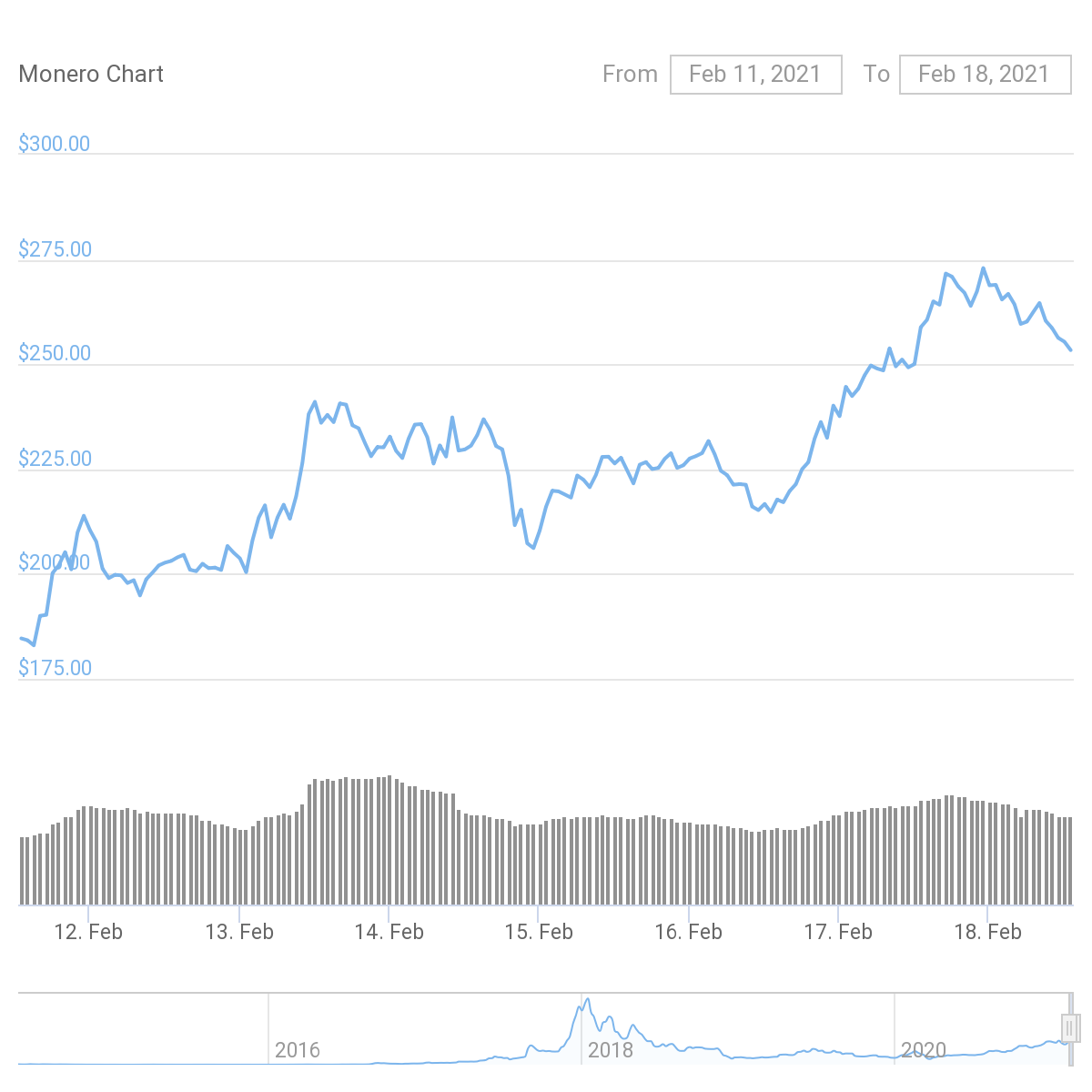 XMR Price Graph 02/08/21-02/18/21