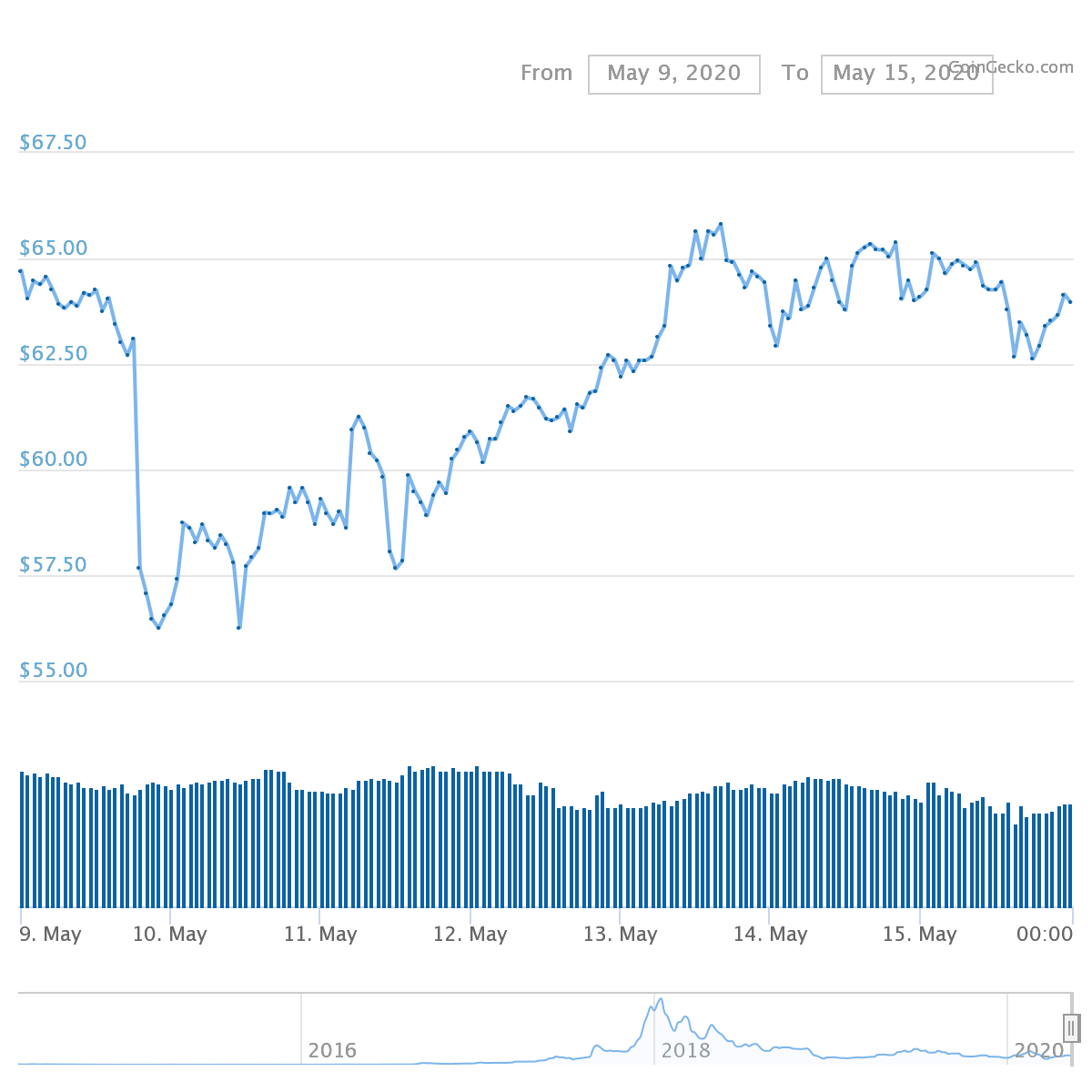 XMR Price Graph 05/08/20-05/15/20