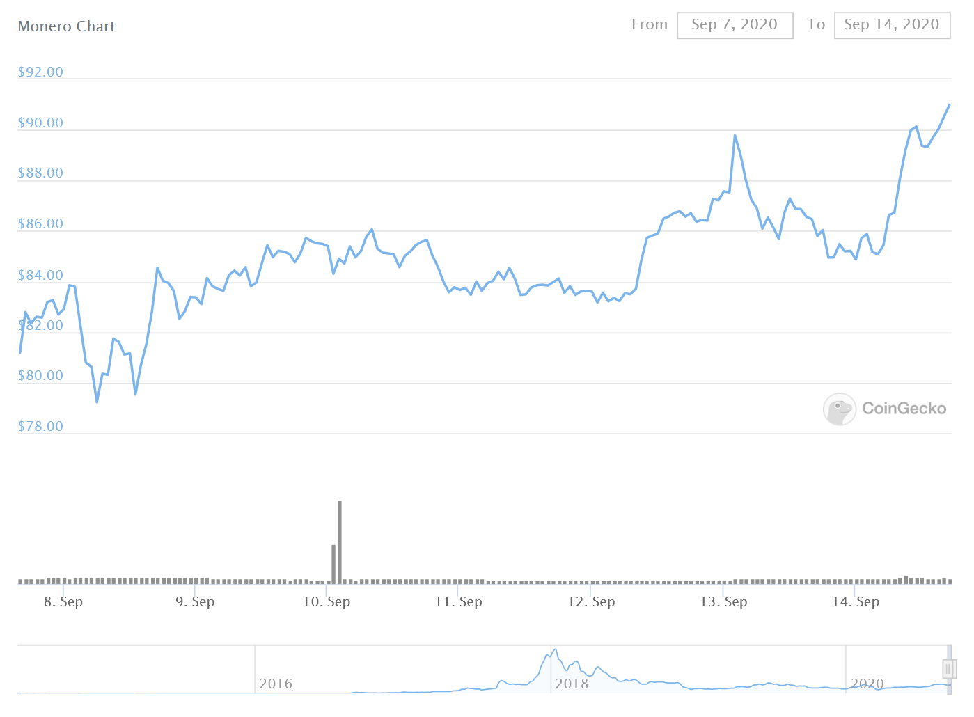 XMR Price Graph 09/06/20-09/14/20