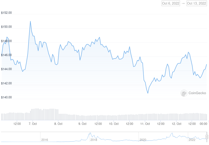 XMR Price Graph 10/06/22-10/13/22