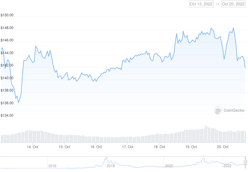 XMR Price Graph 10/13/22-10/20/22