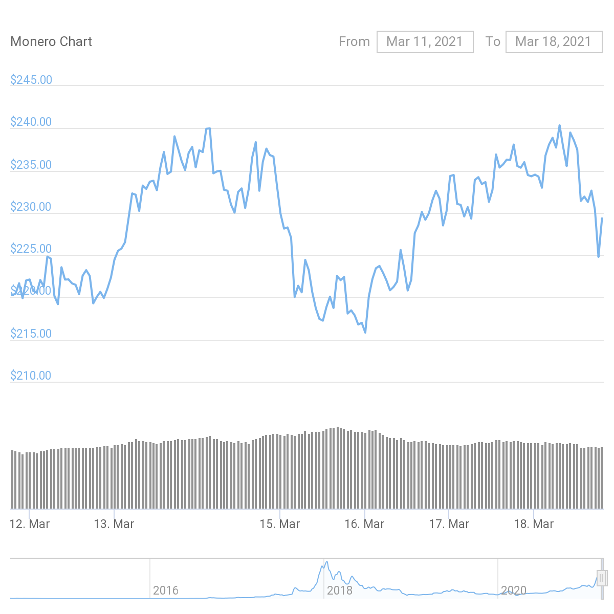 XMR Price Graph 03/12/21-03/18/21