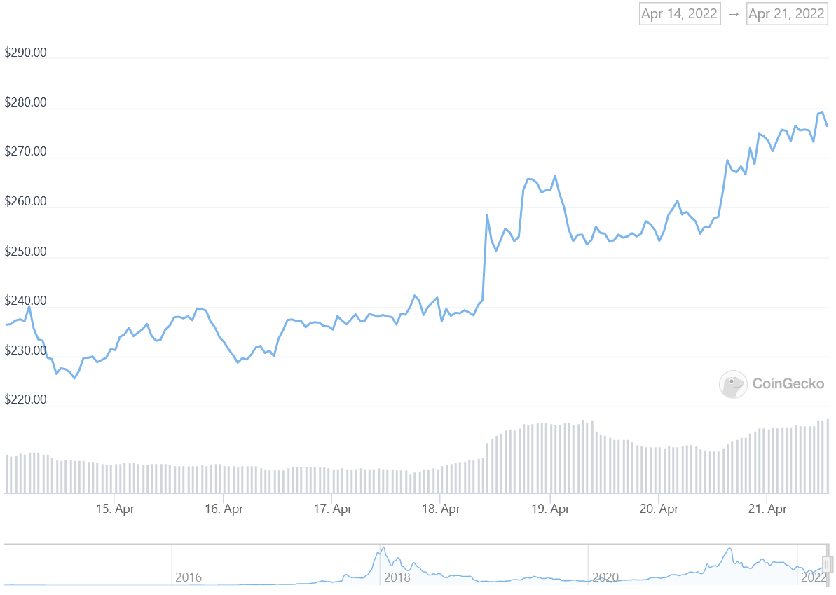 XMR Price Graph 04/14/22-04/21/22