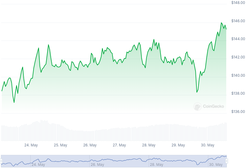 XMR Price Graph 05/23/24-05/30/24