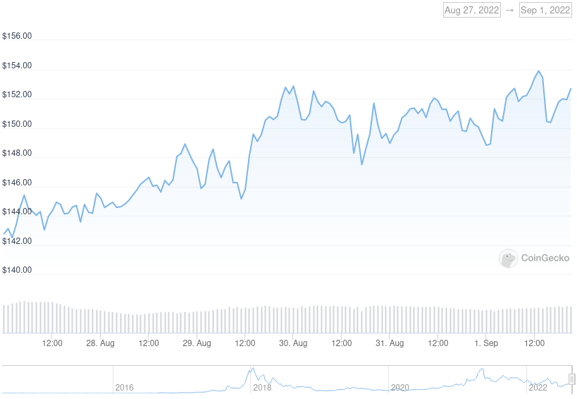 XMR Price Graph 08/27/22-09/01/22