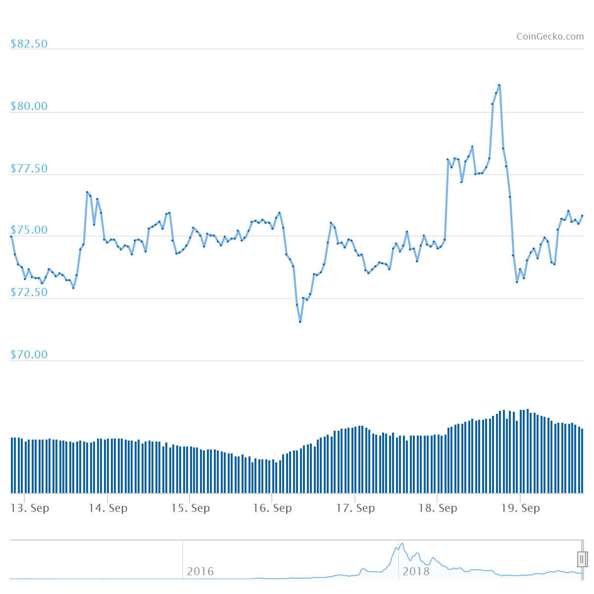 XMR Price Graph 09/13/19-09/19/19