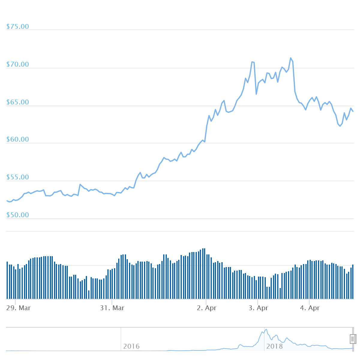 XMR Price Graph 03/29/19-04/04/19