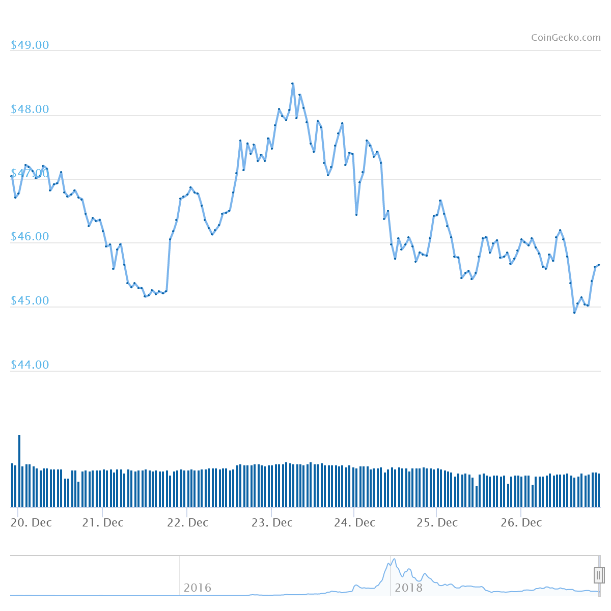 XMR Price Graph 12/19/19-12/26/19