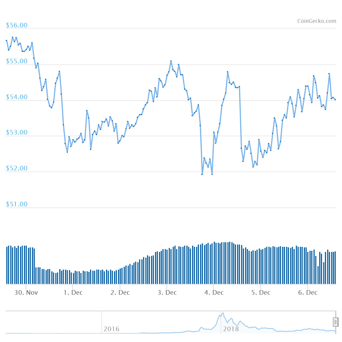 XMR Price Graph 11/30/19-12/06/19