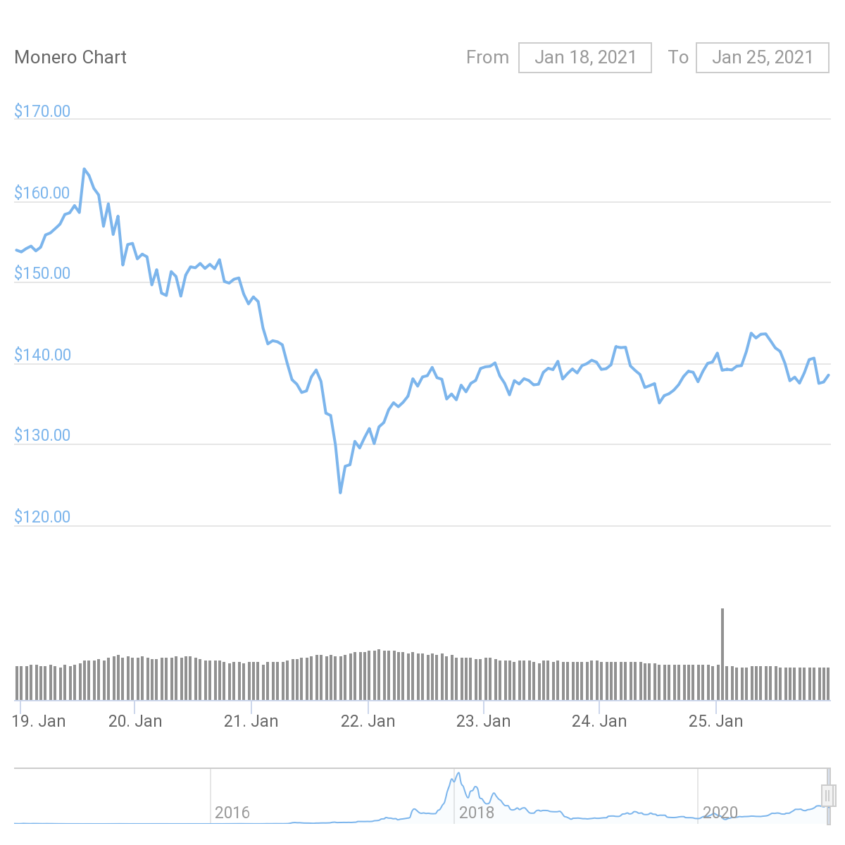 XMR Price Graph 01/18/21-01/25/21