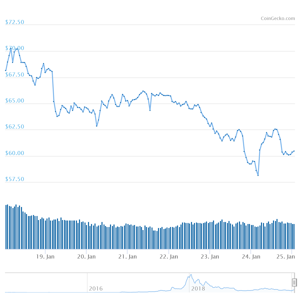 XMR Price Graph 01/19/20-01/25/20