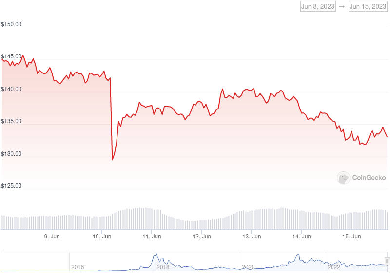 XMR Price Graph 06/08/23-06/15/23