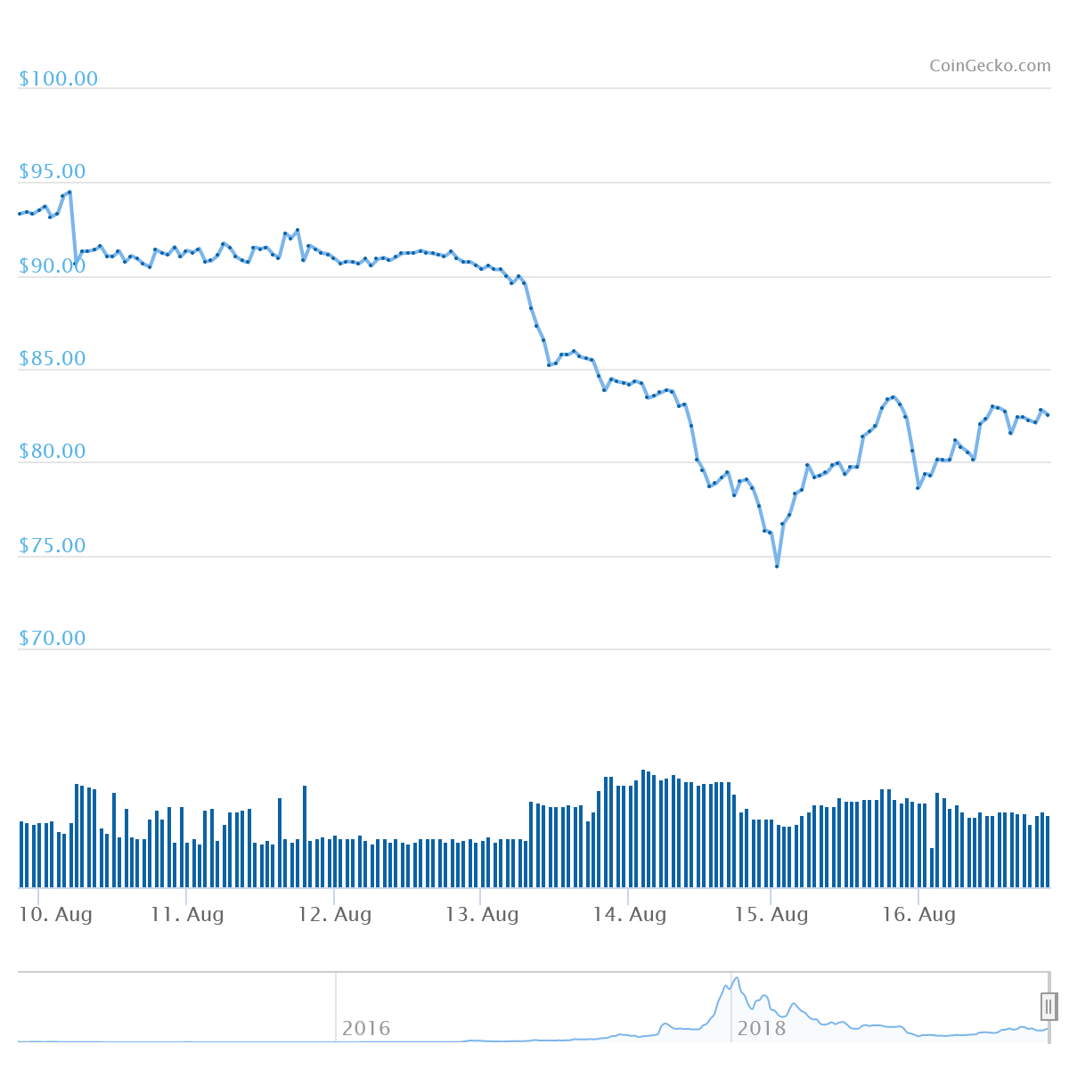 XMR Price Graph 08/10/19-08/16/19