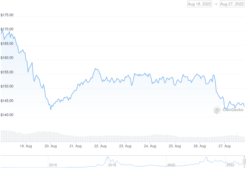 XMR Price Graph 08/18/22-08/27/22