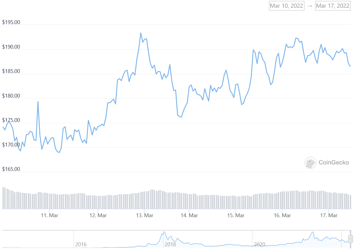 XMR Price Graph 03/10/22-03/17/22