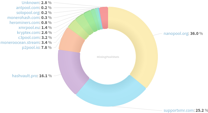 Hashrate Pool Distribution Pie Chart