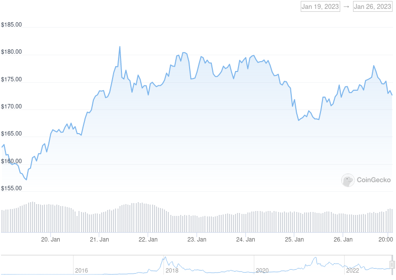 XMR Price Graph 01/19/22-01/26/22