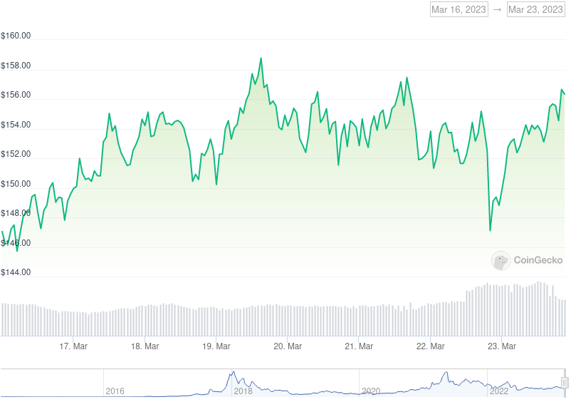 XMR Price Graph 03/16/22-03/23/22