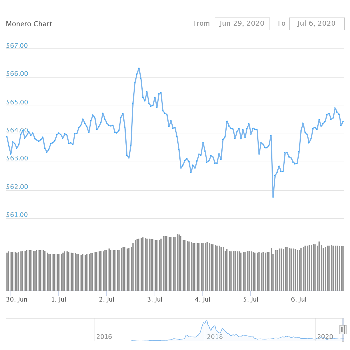 XMR Price Graph 06/29/20-07/06/20