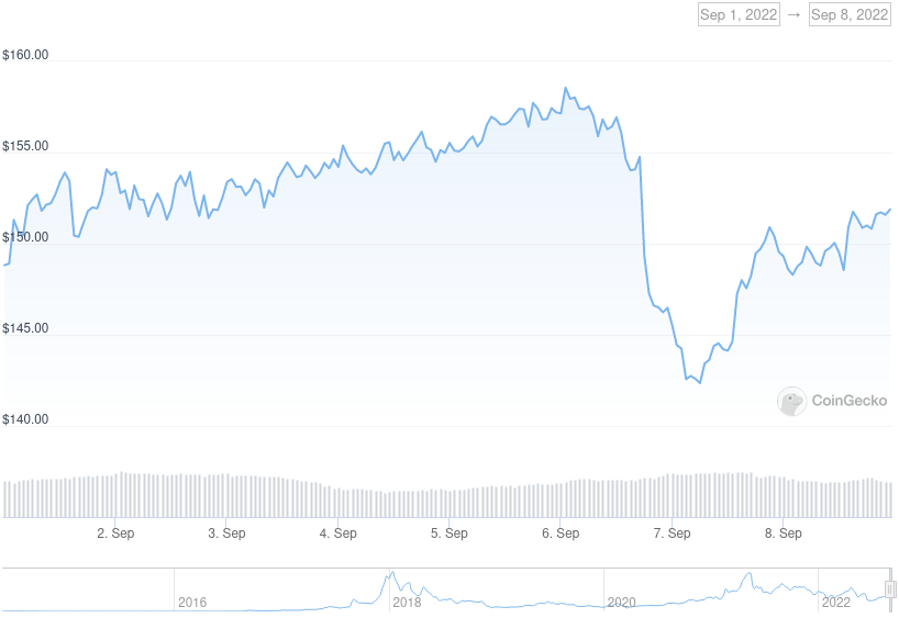 XMR Price Graph 09/01/22-09/08/22