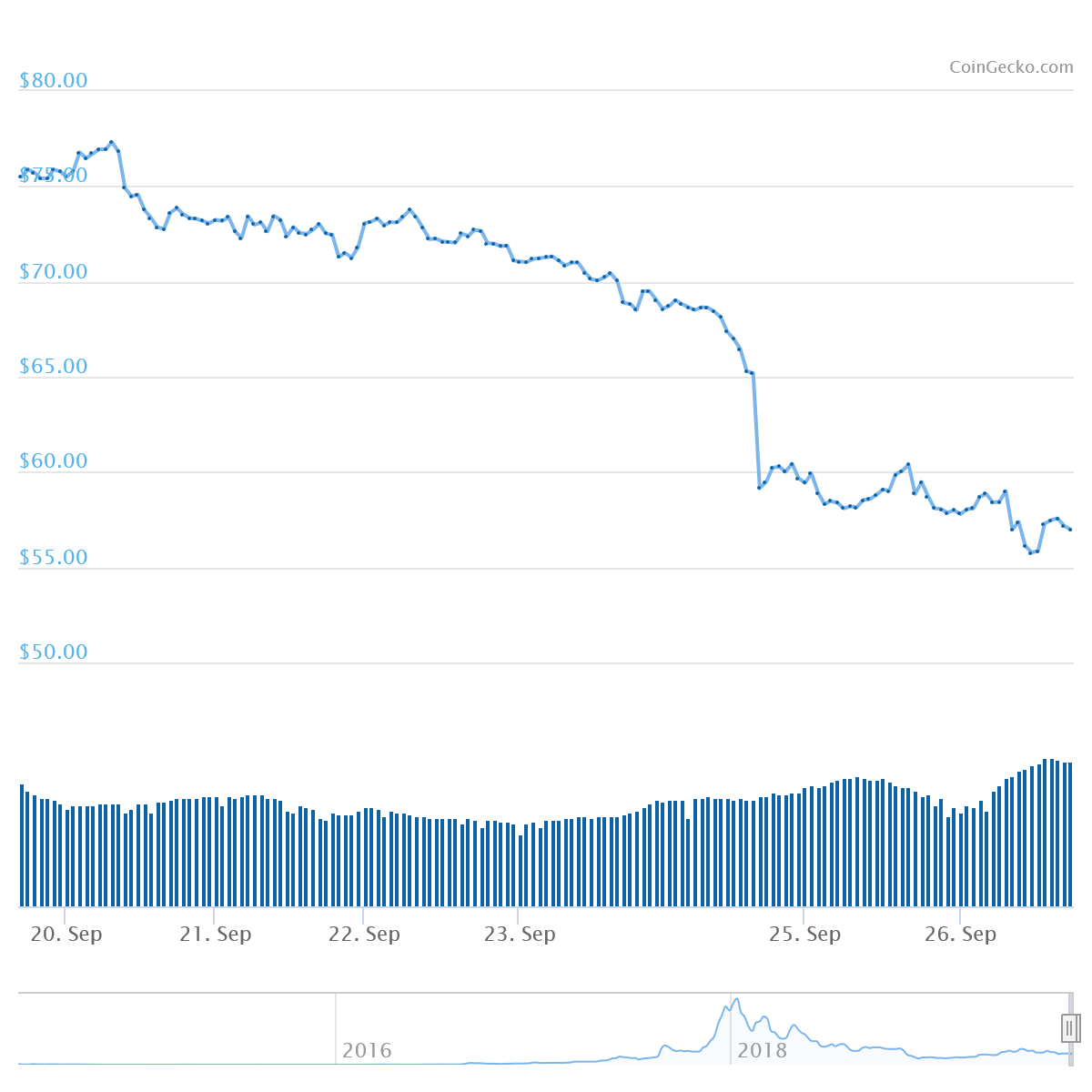 XMR Price Graph 09/20/19-09/26/19