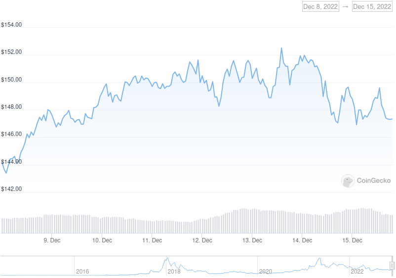 XMR Price Graph 12/08/22-12/15/22