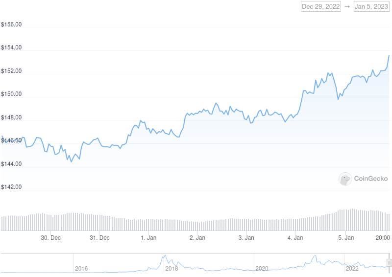 XMR Price Graph 12/29/22-01/05/22