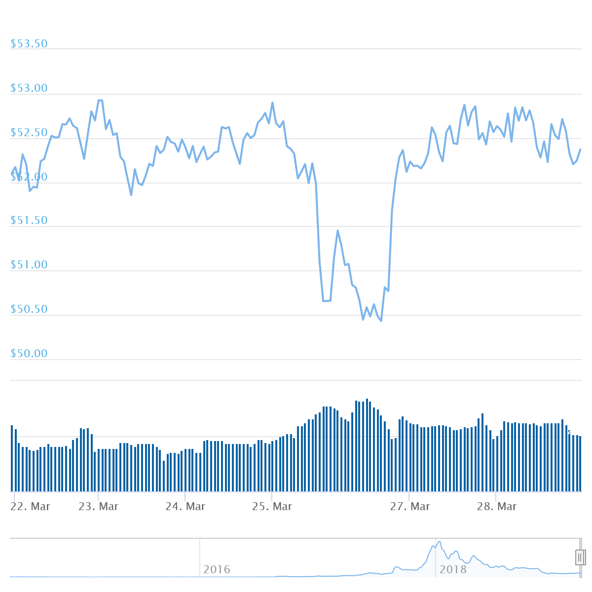 XMR Price Graph 03/22/19-03/29/19