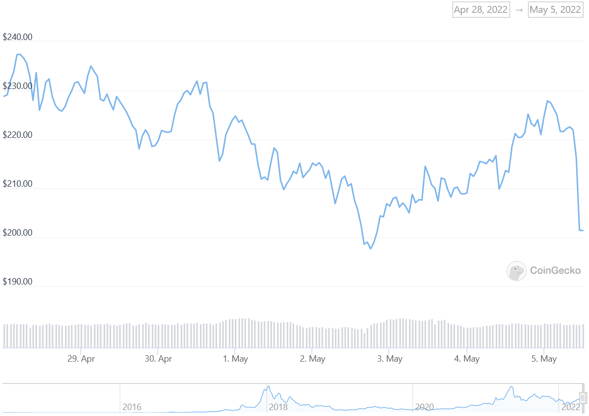 XMR Price Graph 04/28/22-05/05/22