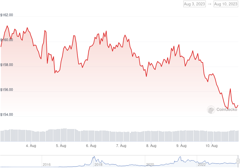 XMR Price Graph 08/03/23-08/10/23