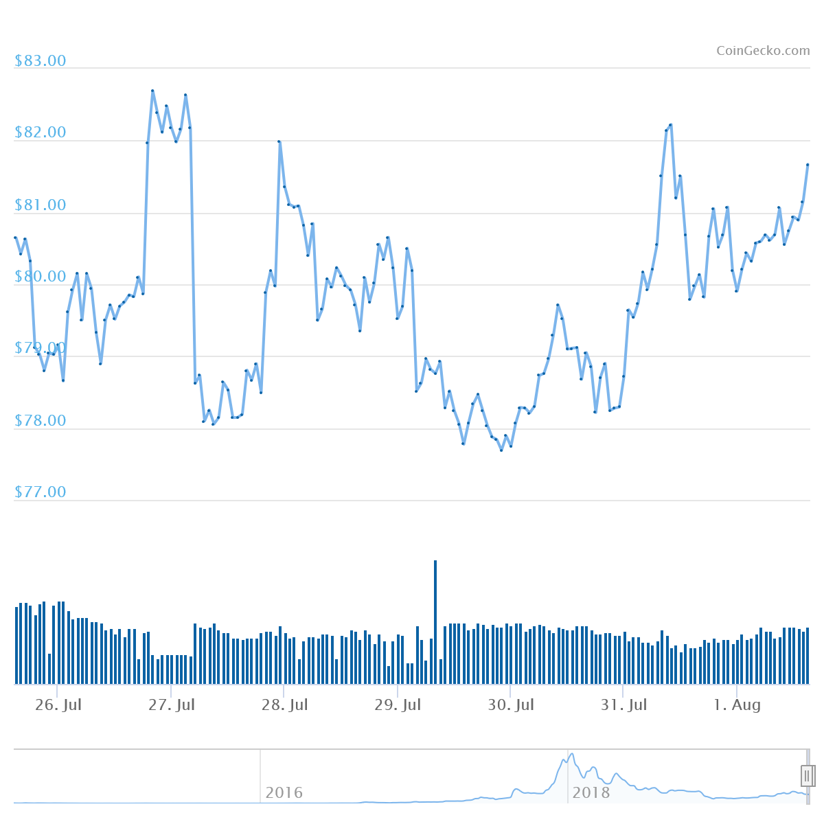 XMR Price Graph 07/26/19-08/01/19