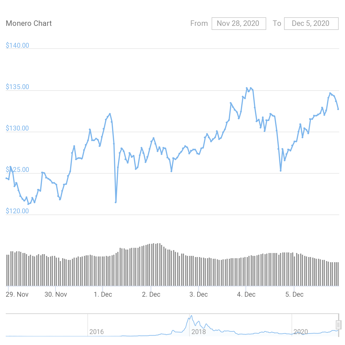 XMR Price Graph 11/29/20-12/05/20