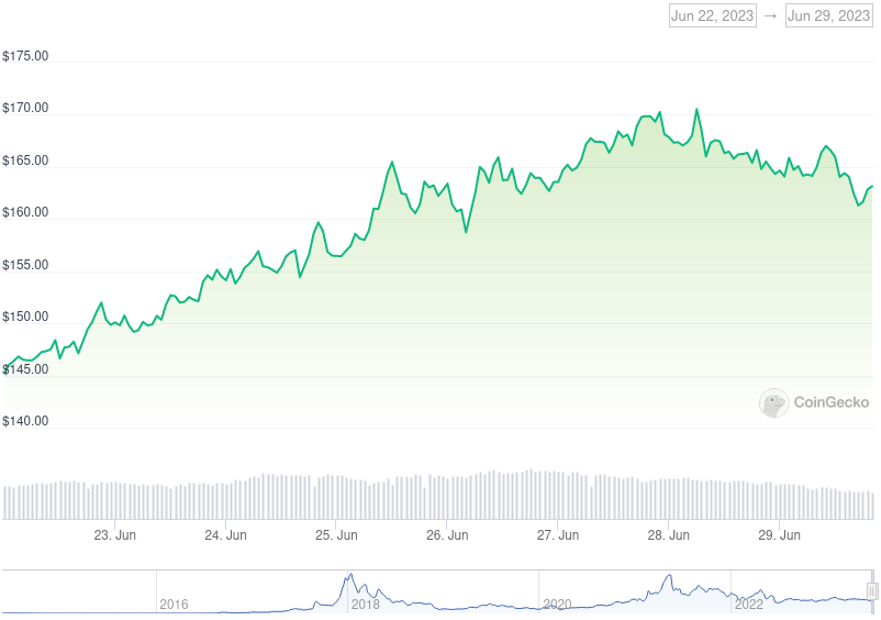 XMR Price Graph 06/22/23-06/29/23